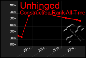 Total Graph of Unhinged
