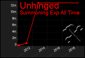 Total Graph of Unhinged