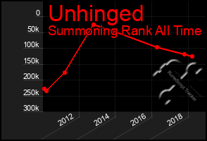 Total Graph of Unhinged