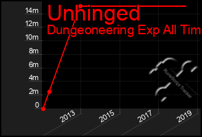 Total Graph of Unhinged