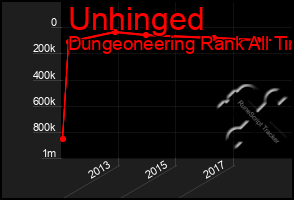 Total Graph of Unhinged