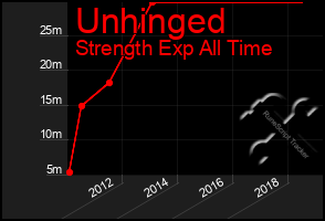 Total Graph of Unhinged