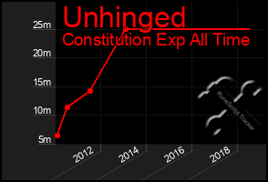 Total Graph of Unhinged