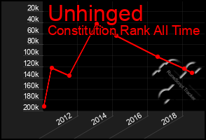 Total Graph of Unhinged