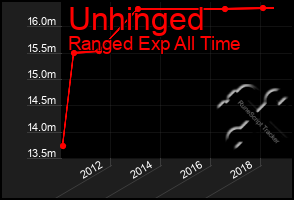 Total Graph of Unhinged