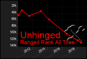 Total Graph of Unhinged