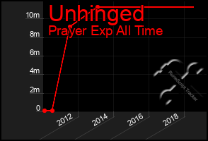 Total Graph of Unhinged