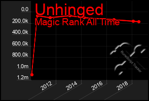 Total Graph of Unhinged