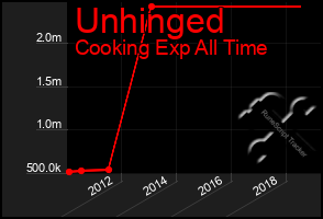 Total Graph of Unhinged