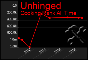 Total Graph of Unhinged