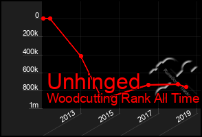 Total Graph of Unhinged