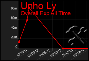 Total Graph of Unho Ly