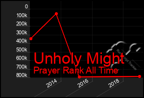 Total Graph of Unholy Might