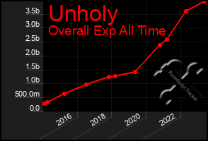 Total Graph of Unholy