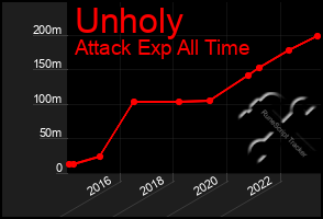 Total Graph of Unholy