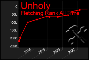 Total Graph of Unholy