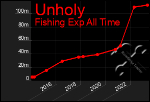 Total Graph of Unholy