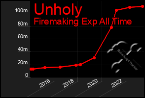 Total Graph of Unholy