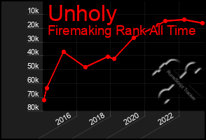 Total Graph of Unholy