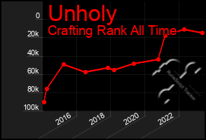 Total Graph of Unholy