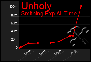 Total Graph of Unholy