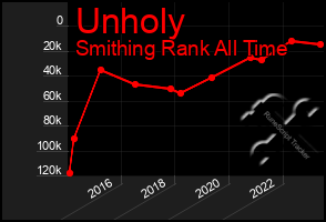 Total Graph of Unholy