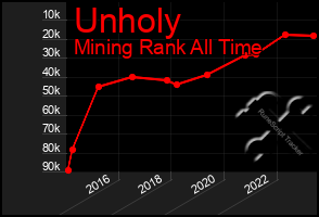 Total Graph of Unholy