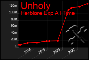 Total Graph of Unholy