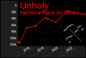 Total Graph of Unholy