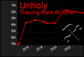 Total Graph of Unholy