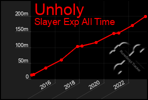 Total Graph of Unholy