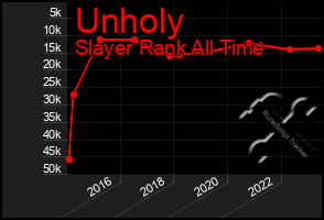 Total Graph of Unholy