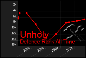 Total Graph of Unholy