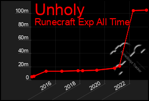 Total Graph of Unholy