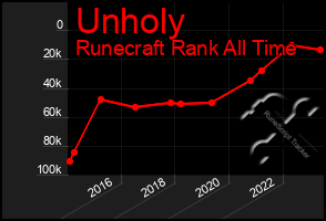 Total Graph of Unholy