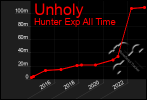 Total Graph of Unholy