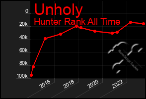 Total Graph of Unholy