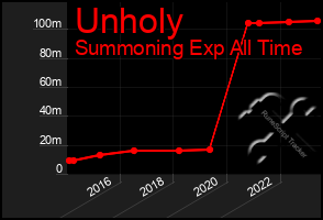 Total Graph of Unholy