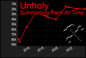 Total Graph of Unholy