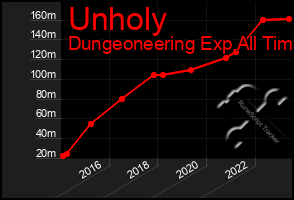 Total Graph of Unholy