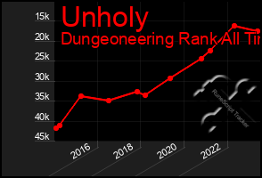 Total Graph of Unholy