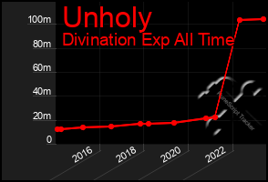 Total Graph of Unholy