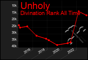 Total Graph of Unholy