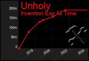 Total Graph of Unholy