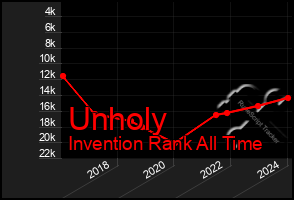 Total Graph of Unholy