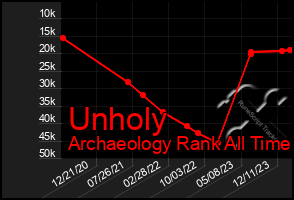 Total Graph of Unholy