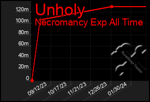 Total Graph of Unholy