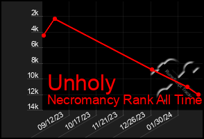 Total Graph of Unholy