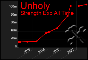 Total Graph of Unholy