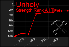 Total Graph of Unholy